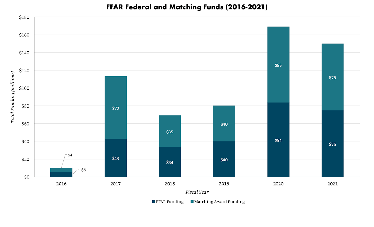 FFAR Federal and Matching Funds