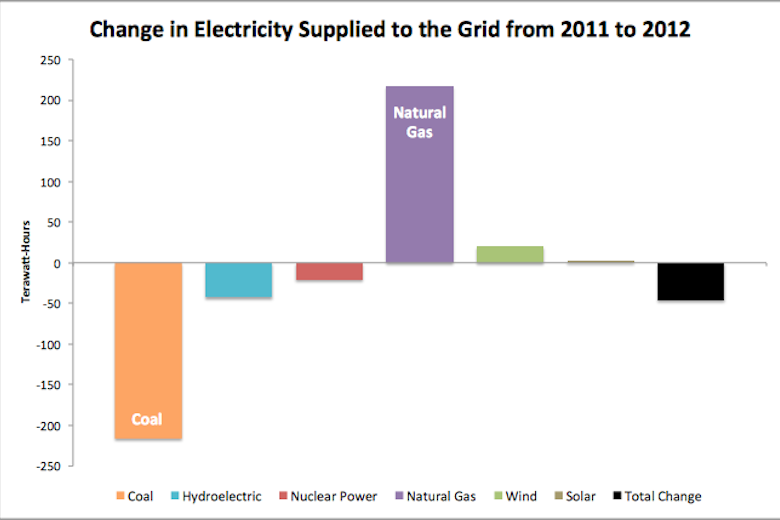 Eia 2011 2012 Elecgen