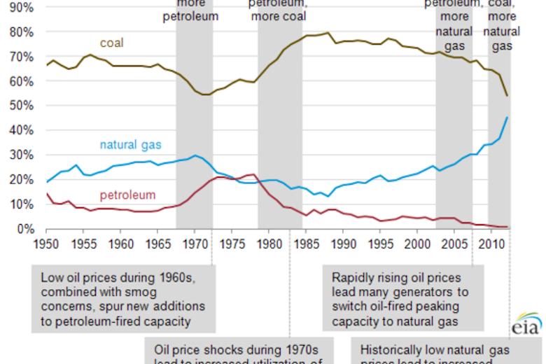 Coalnatgaselasticity Thumb 550X455