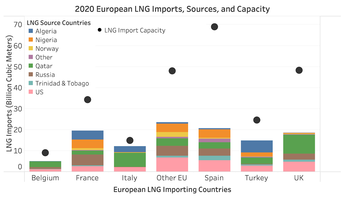 2020 European LNG Imports Sources and Capacity