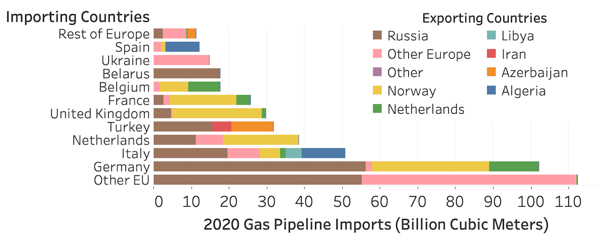 2020 Gas Pipeline Imports Billion Cubic Meters