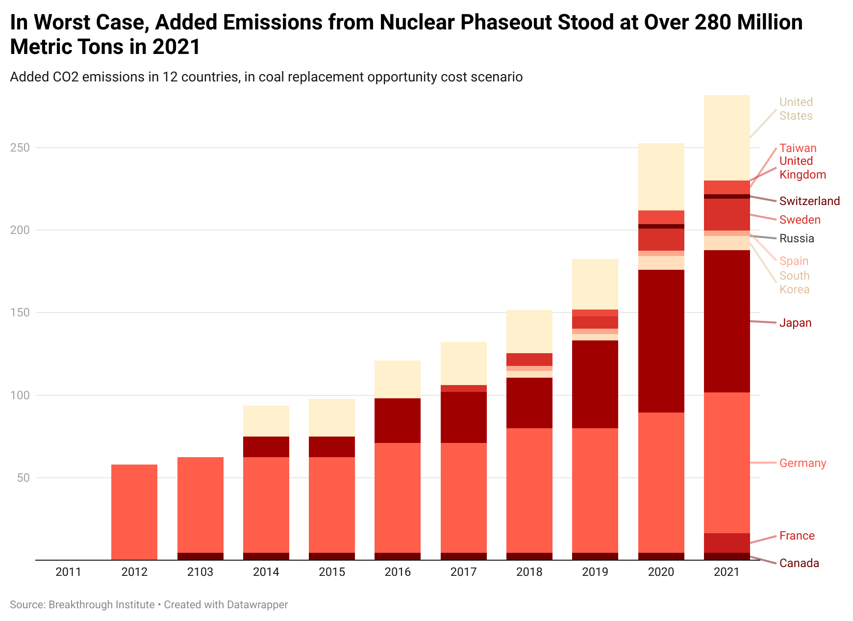 In Worst Case, Added Emissions from Nuclear Phaseout Stood at Over 280 Million Metric Tons in 2021