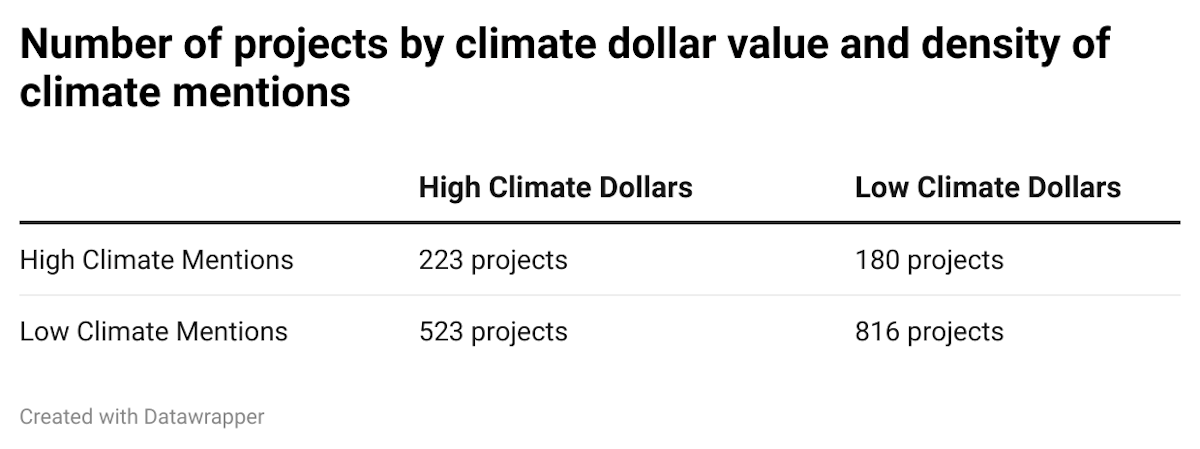 5v L Ns number of projects by climate dollar value and density of climate mentions