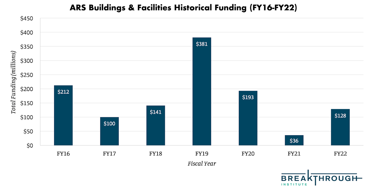 ARS Buildings Facilities Historical Funding FY16 FY22