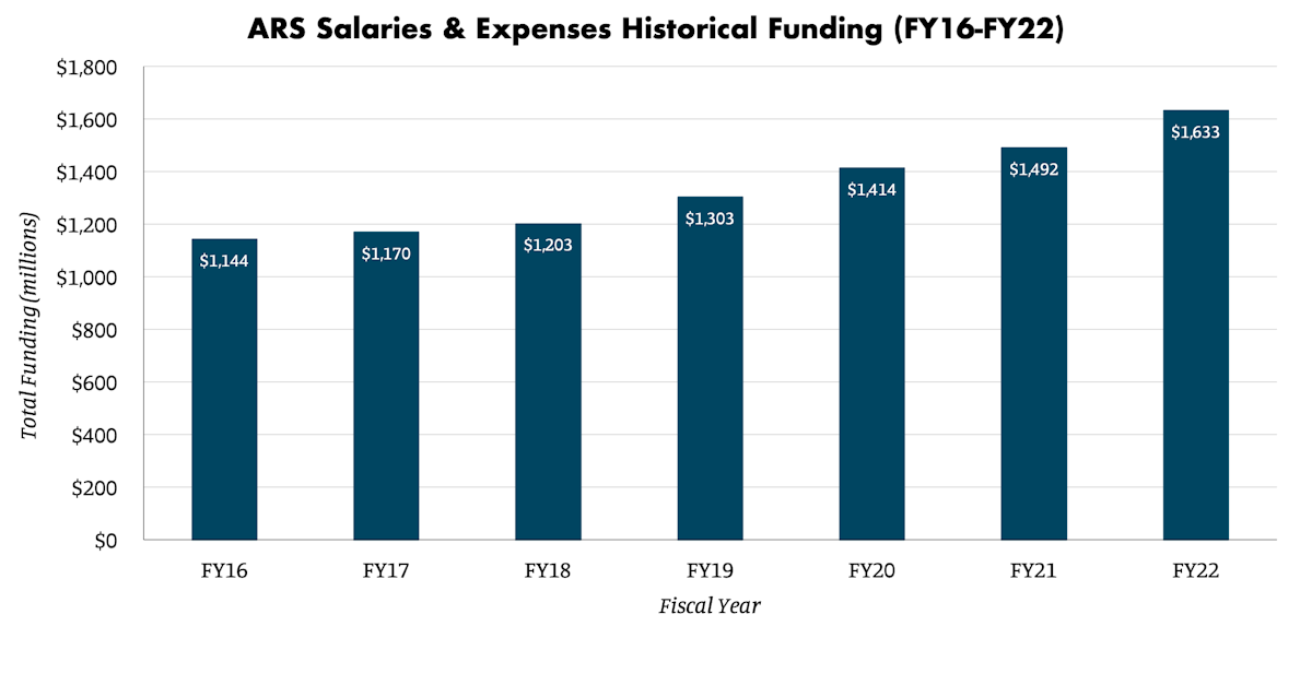 ARS Salaries Expenses Historical Funding FY16 FY22