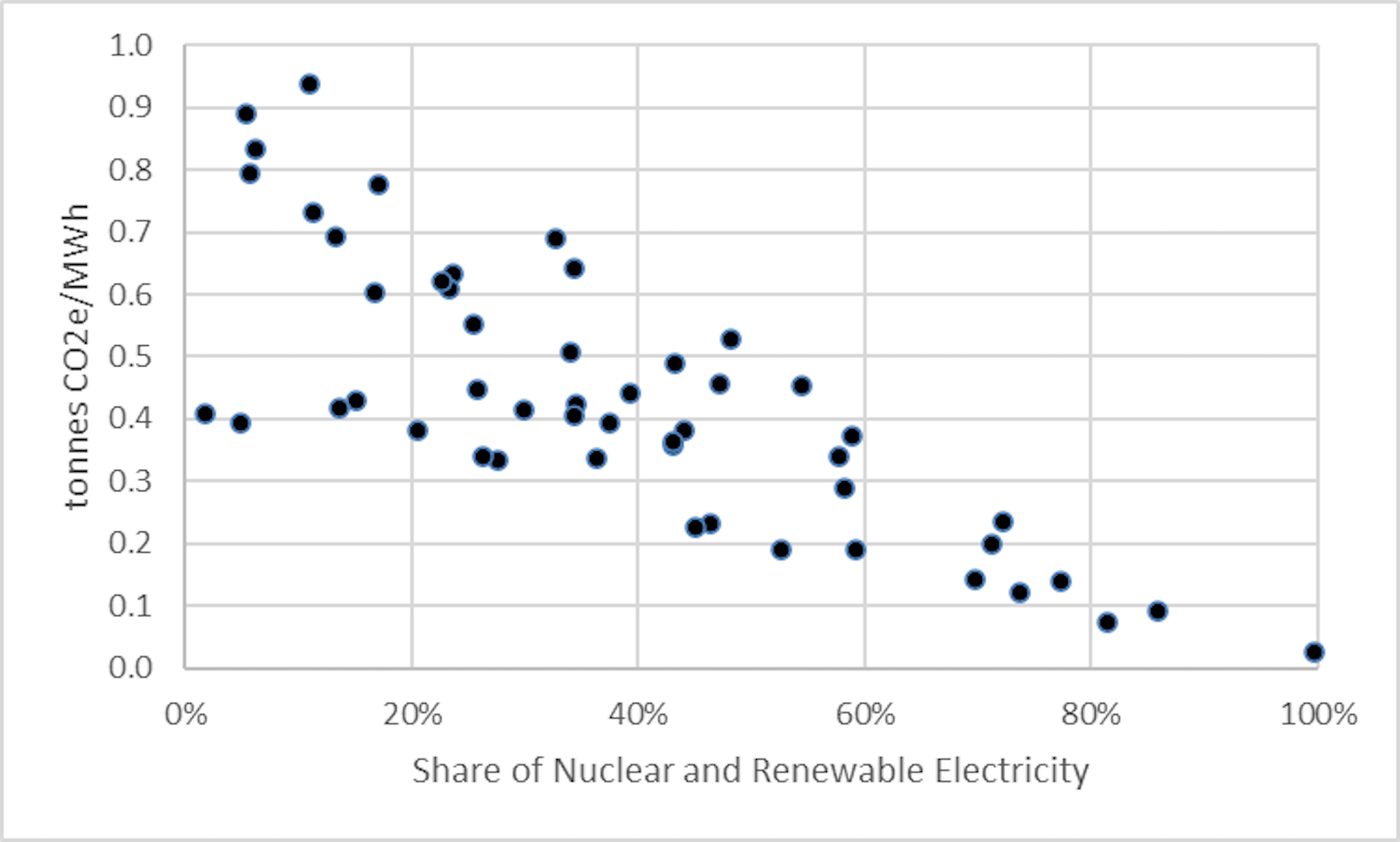US State-Generation GHG Emissions Intensity Versus Clean Energy Share 2018