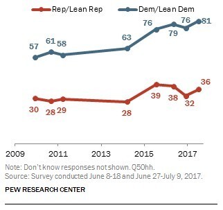 % who say country needs to continue making changes to give black equal rights with whites