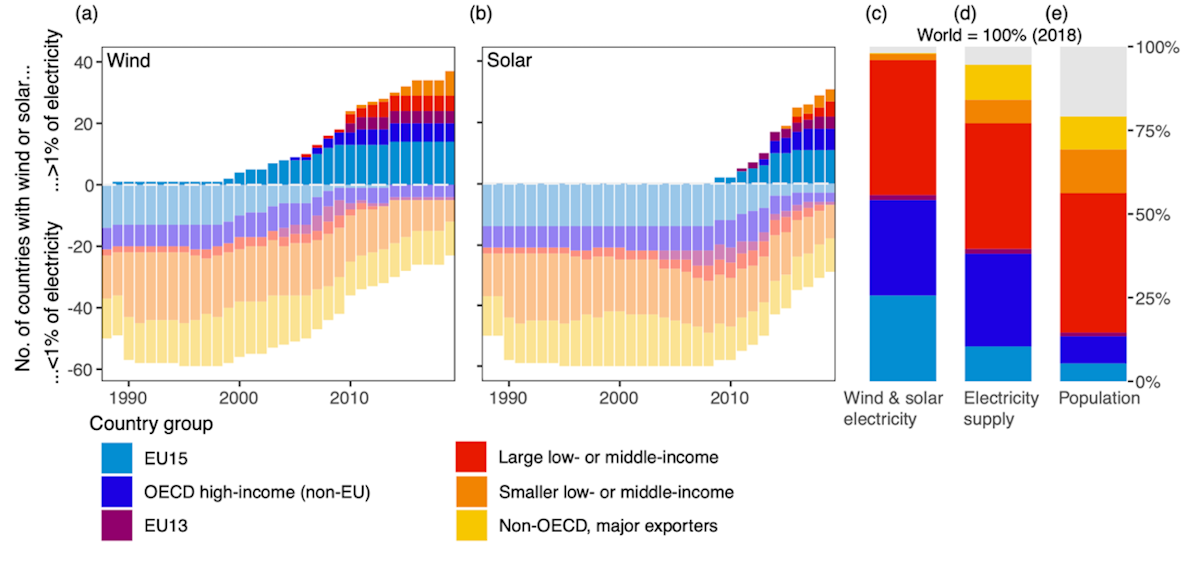 Can renewables grow as fast as in climate scenarios Fig2