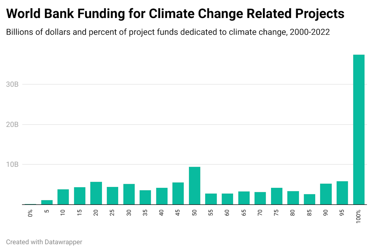Climate Funding Fig3