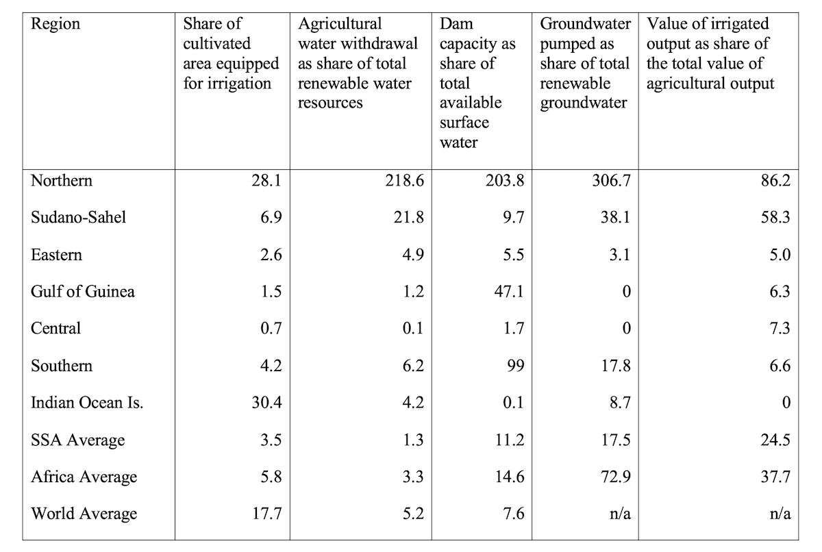 Table 1: Selected Irrigation Indicators for Africa (Percentages)
