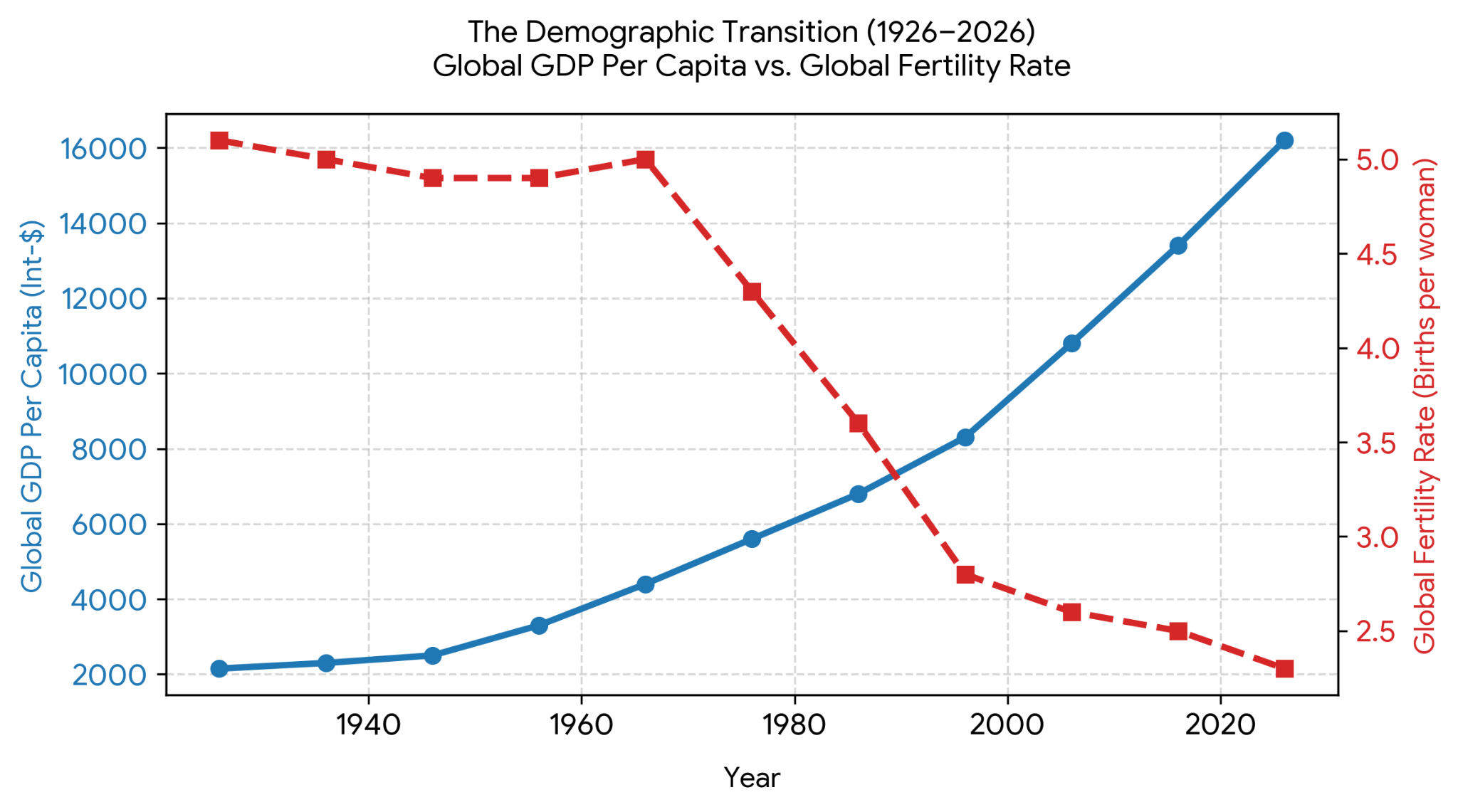 Demographic Transition