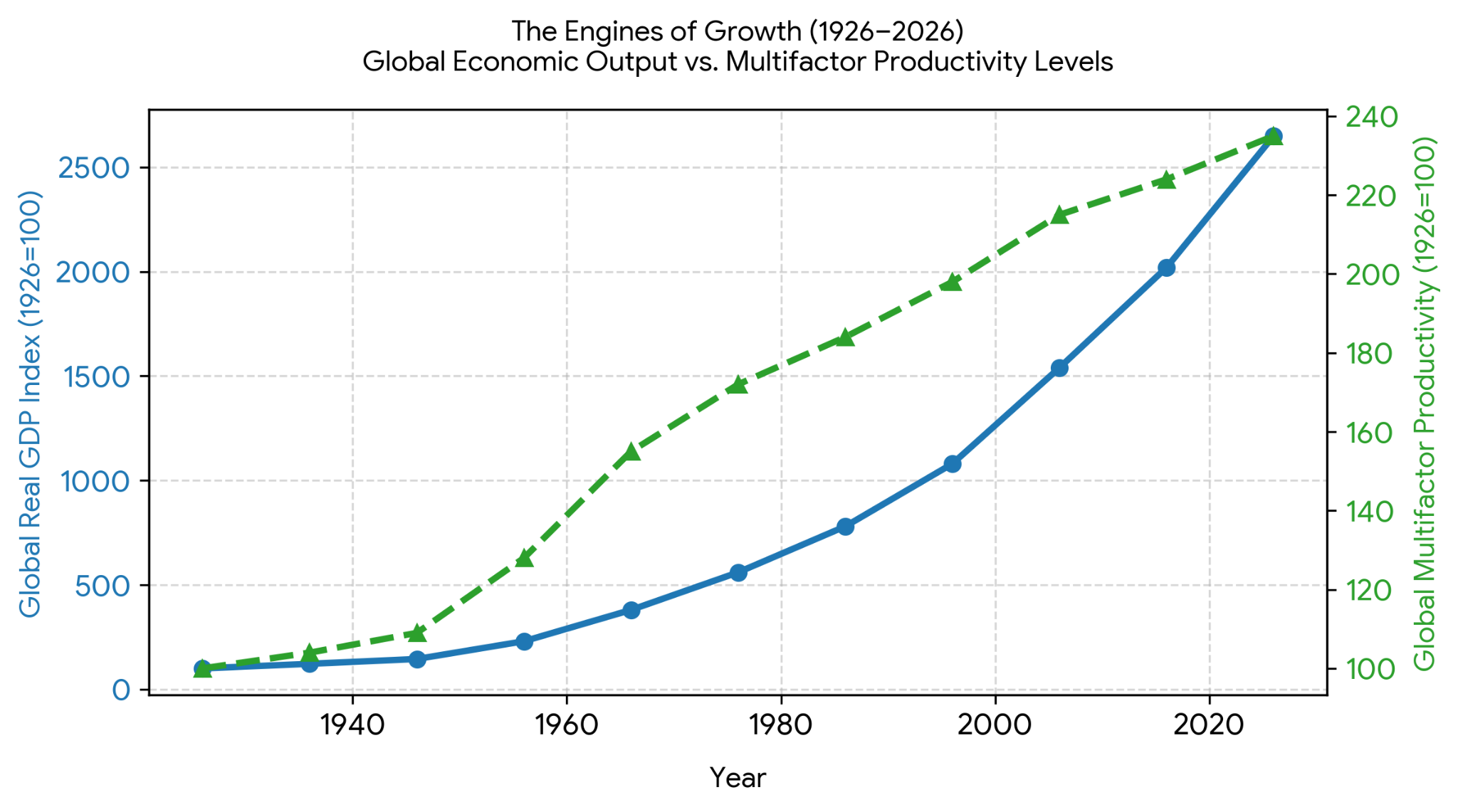 Enginesof Growth
