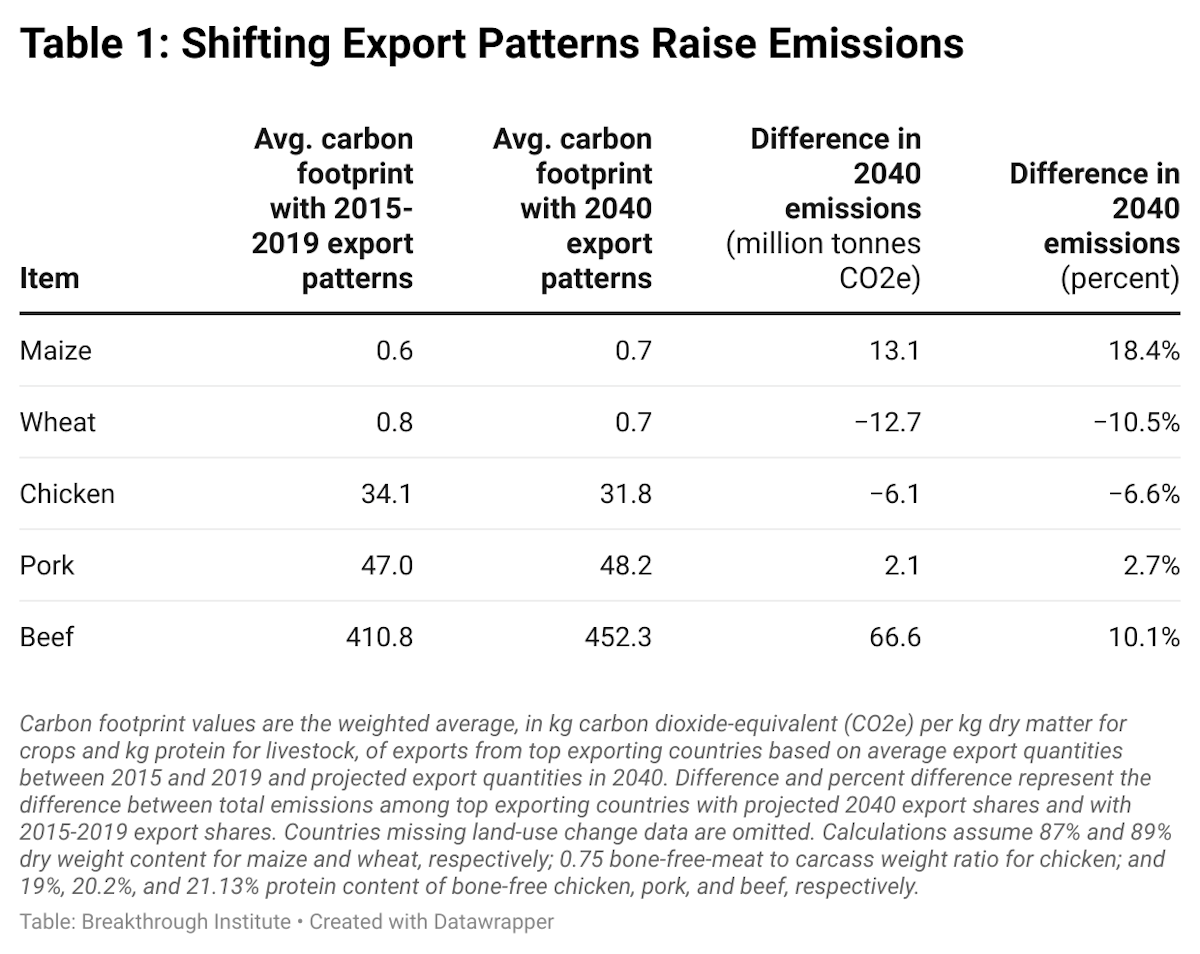 F Yr XO table 1 shifting export patterns raise emissions
