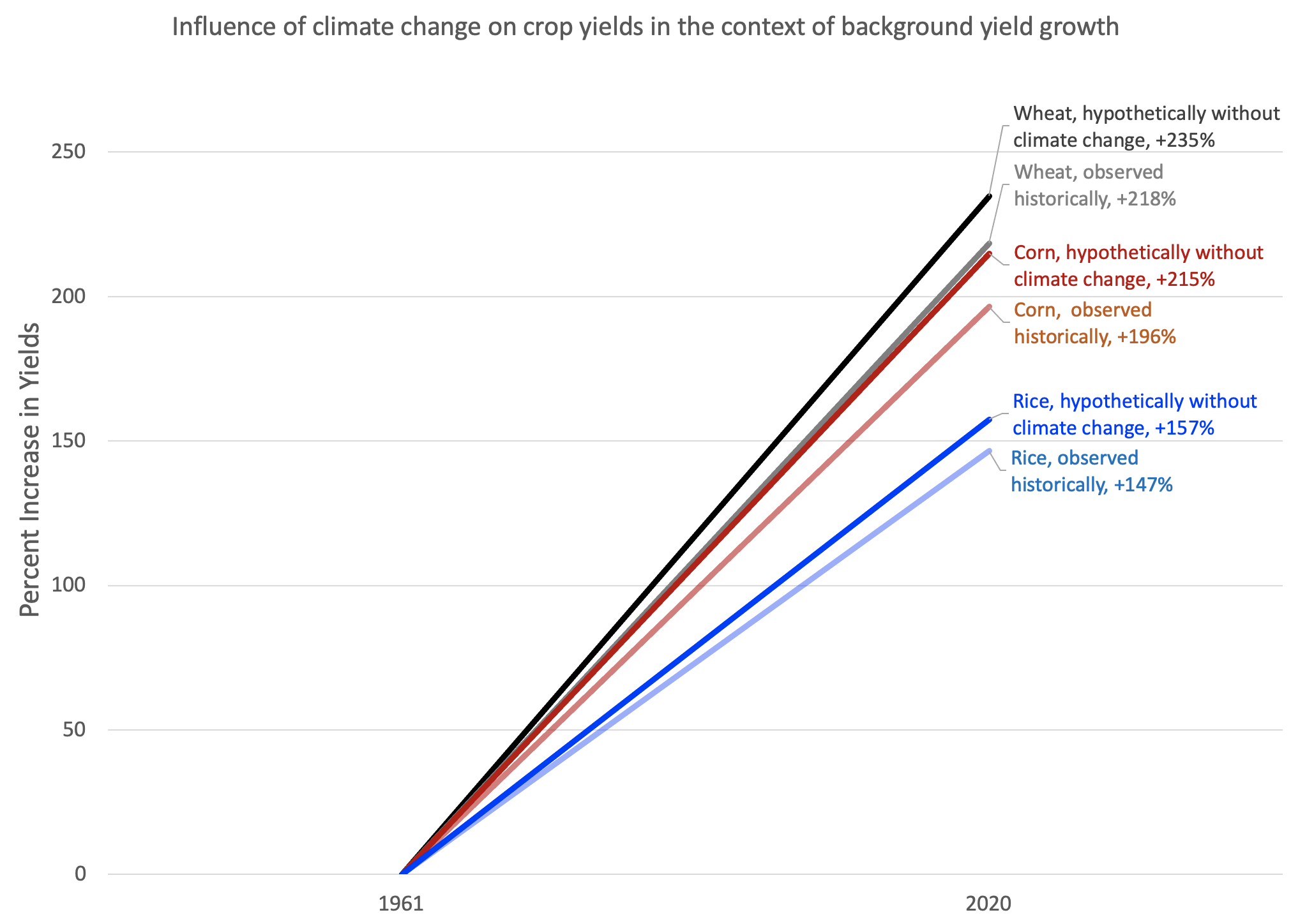 Influence of Climate Change on Crop Yields in the Context of Background Yield Growth