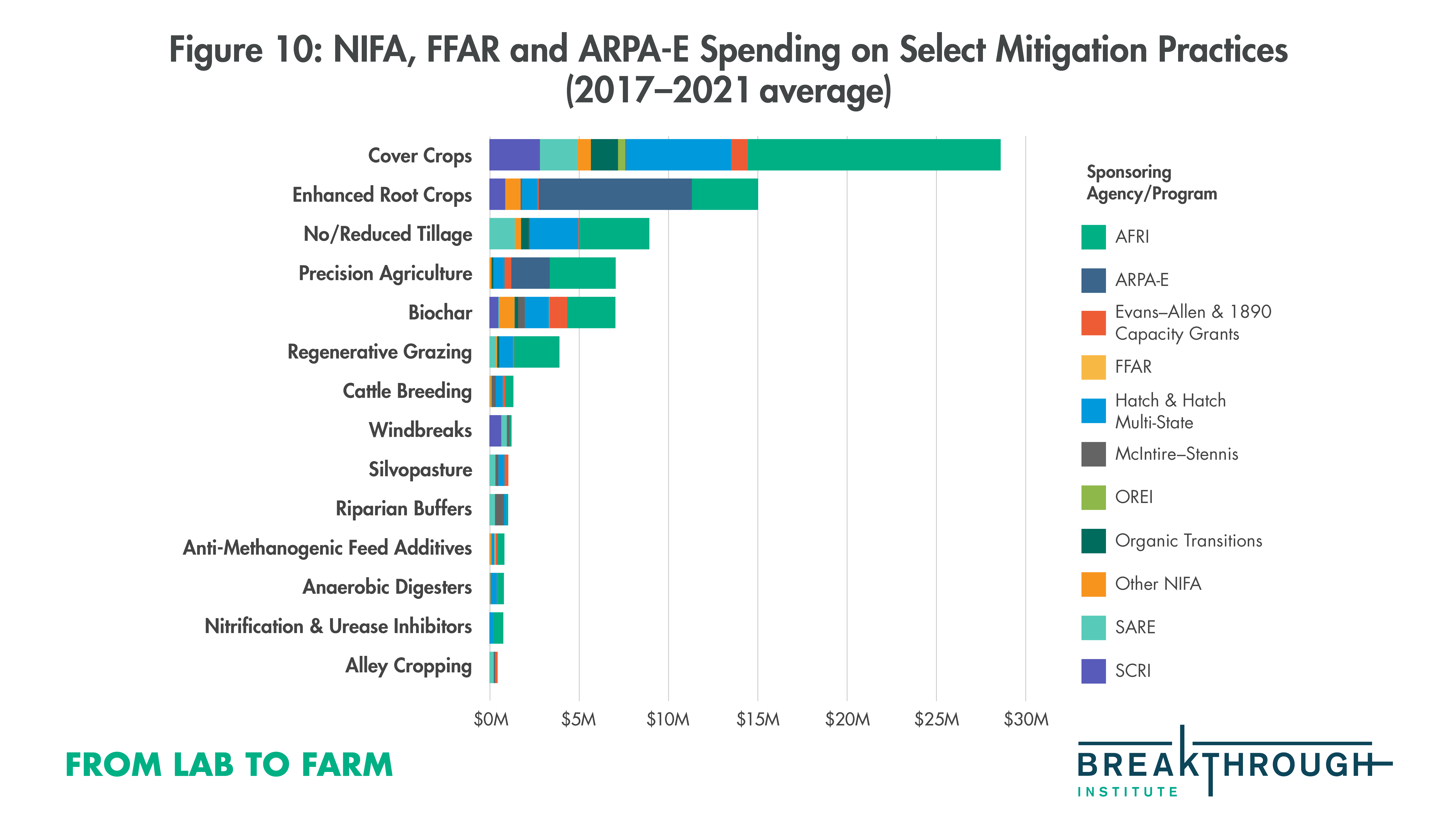 Assessing Federal R&D Funding For… | The Breakthrough Institute