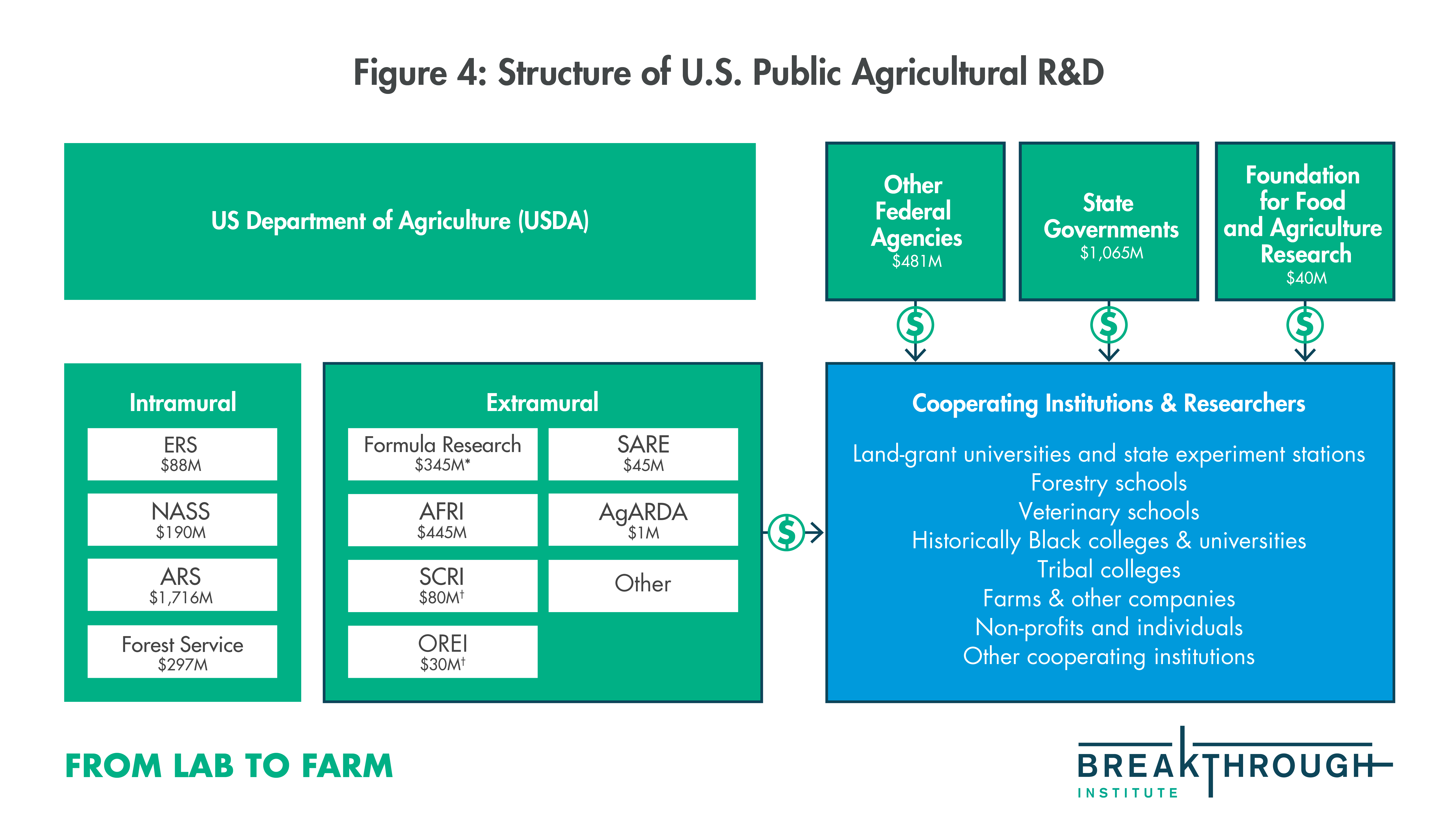 Assessing Federal R&D Funding For… | The Breakthrough Institute