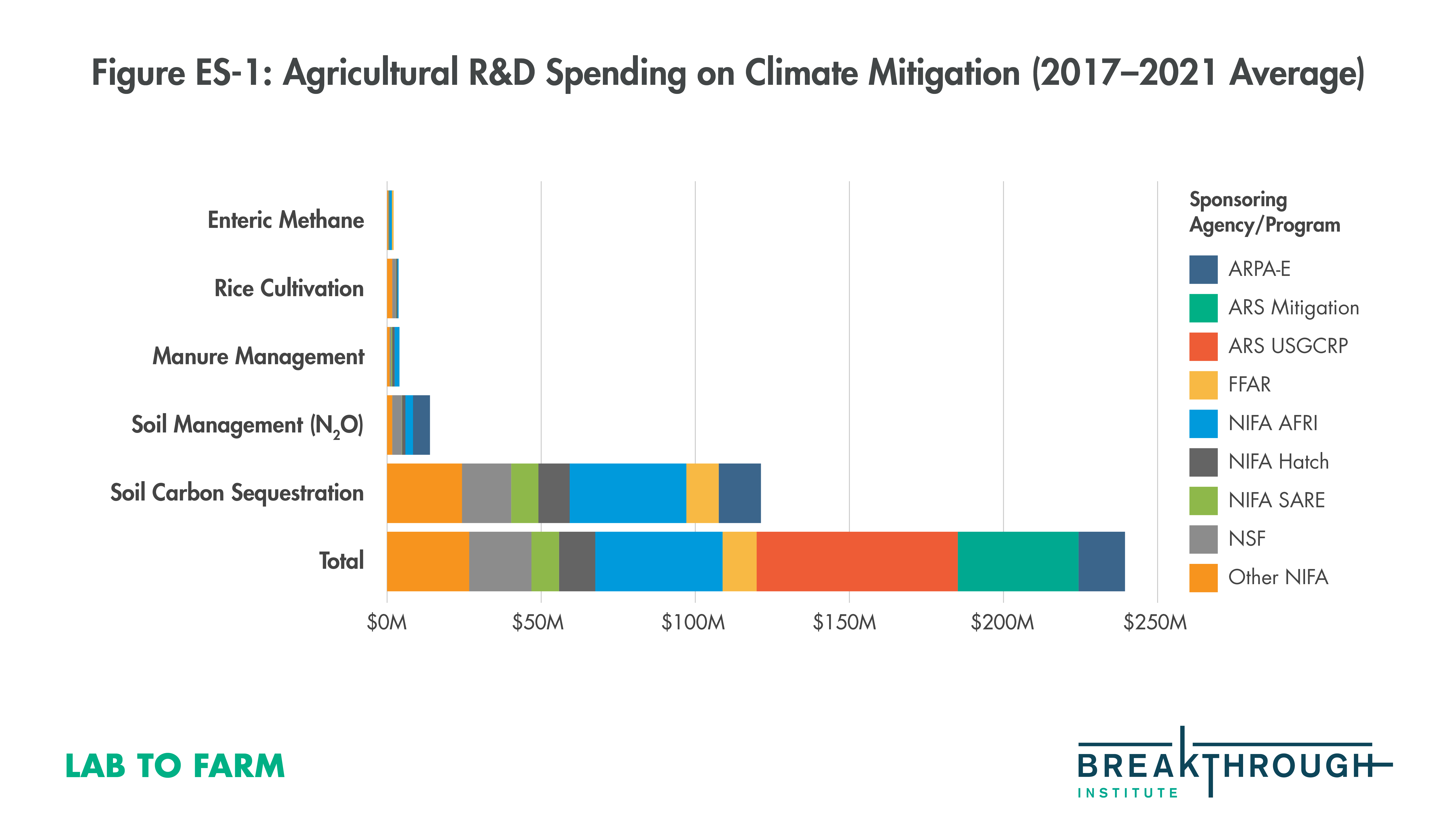 Assessing Federal R&D Funding For… | The Breakthrough Institute