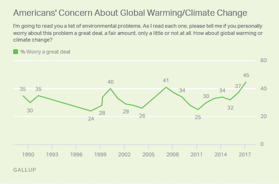 The LargestEver Opinion Poll on Climate… The Breakthrough Institute