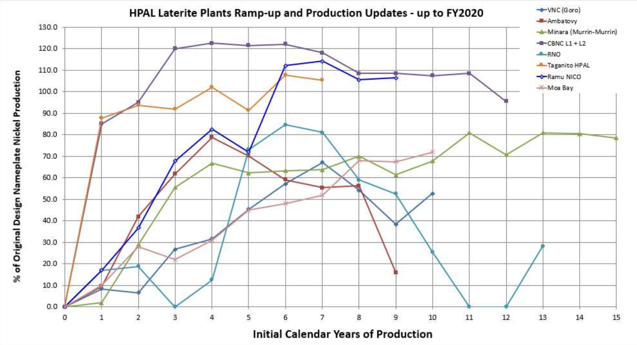 HPAL Laterite Plants