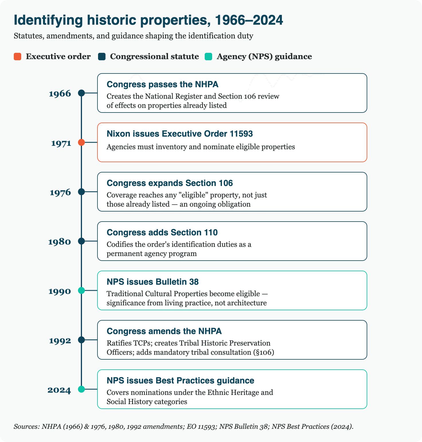 NHPA 1