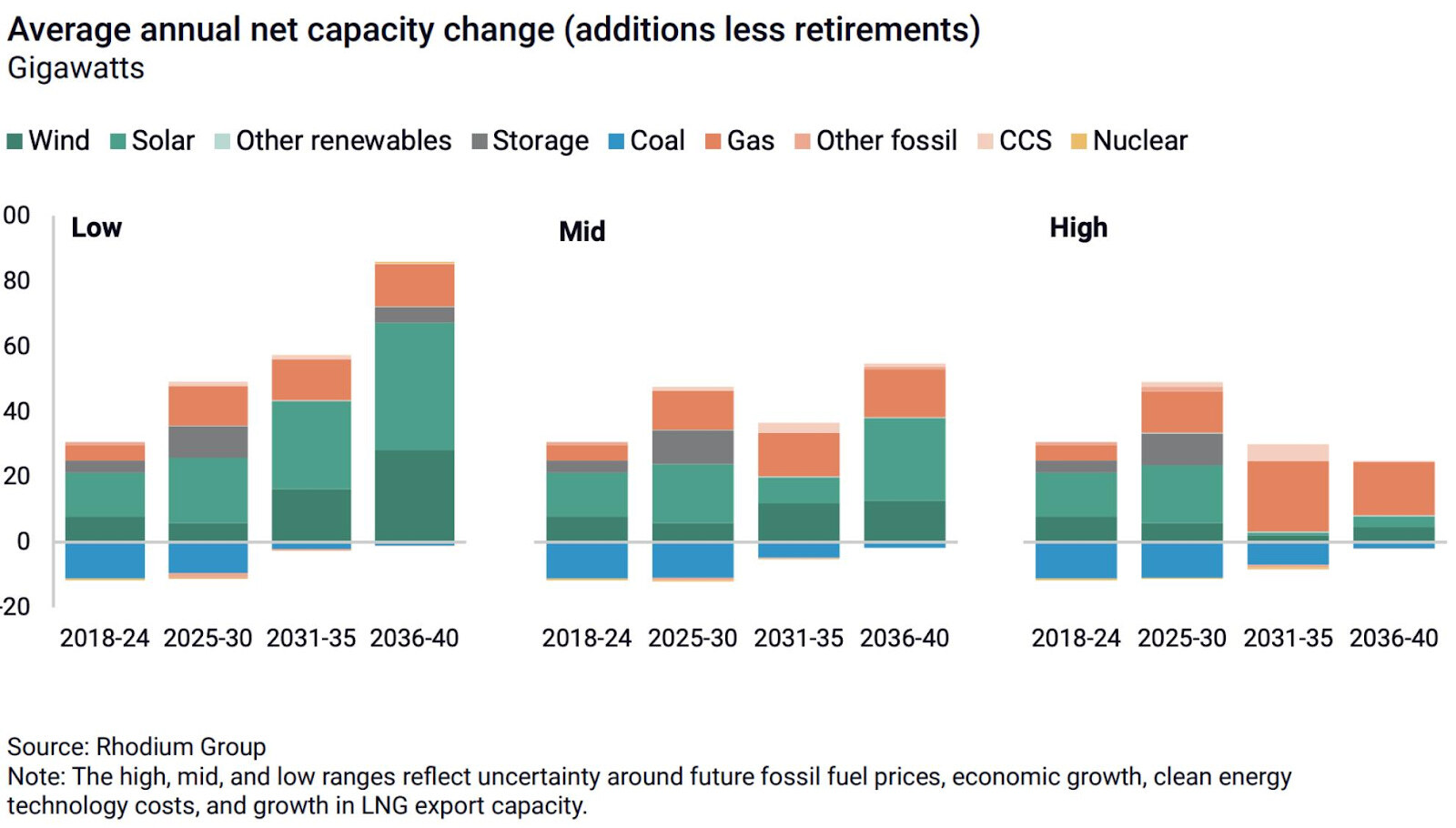 Net Capacity renewables