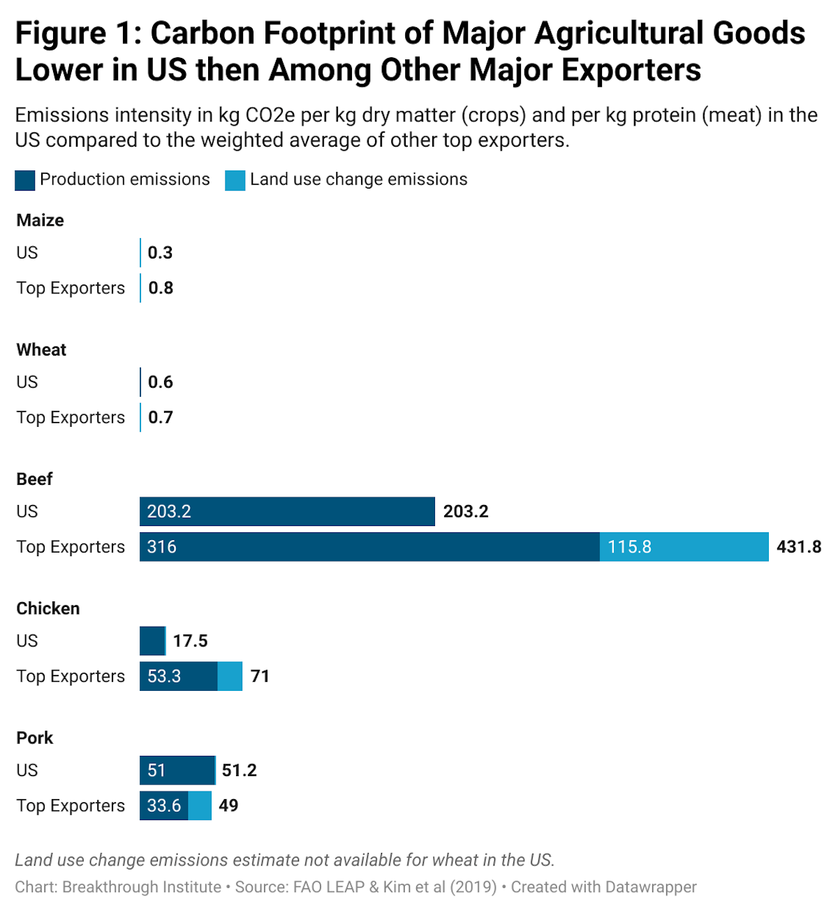 Nv0 Tr figure 1 carbon footprint of major agricultural goods lower in us then among other major exporters