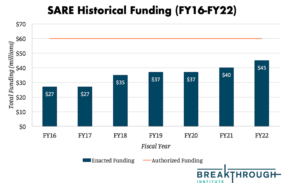 Sare Historical Funding