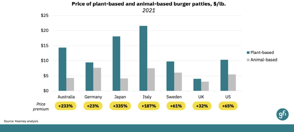 Study: Putting plant-based meat in meat department pays off