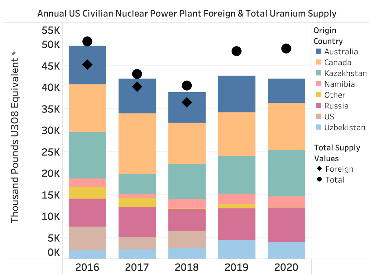 US Uranium Supply Source