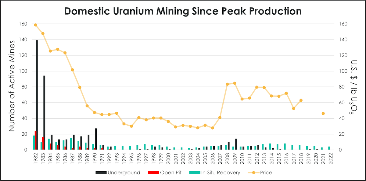Uranium Mining Figure 1