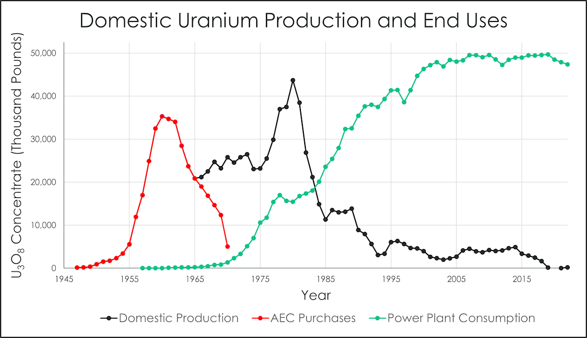 Uranium Mining Figure 2