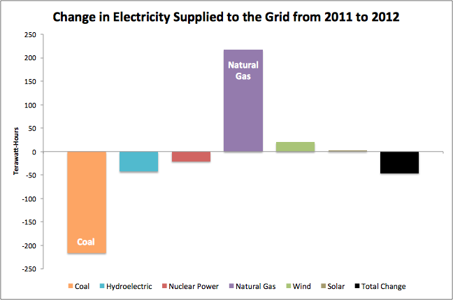 Eia 2011 2012 Elecgen