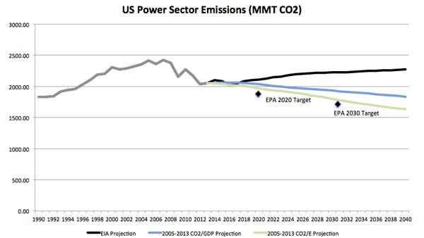 Epa Power Sector Main