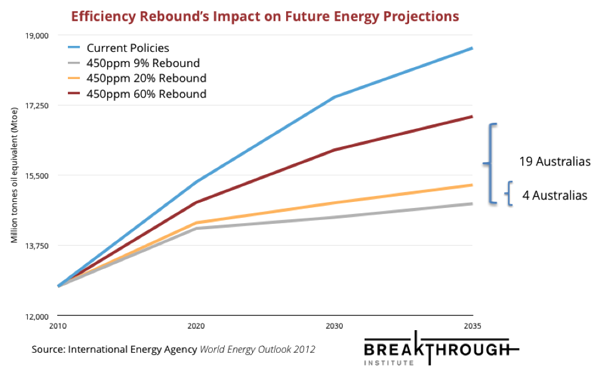 Rebound On Energy Demand Main