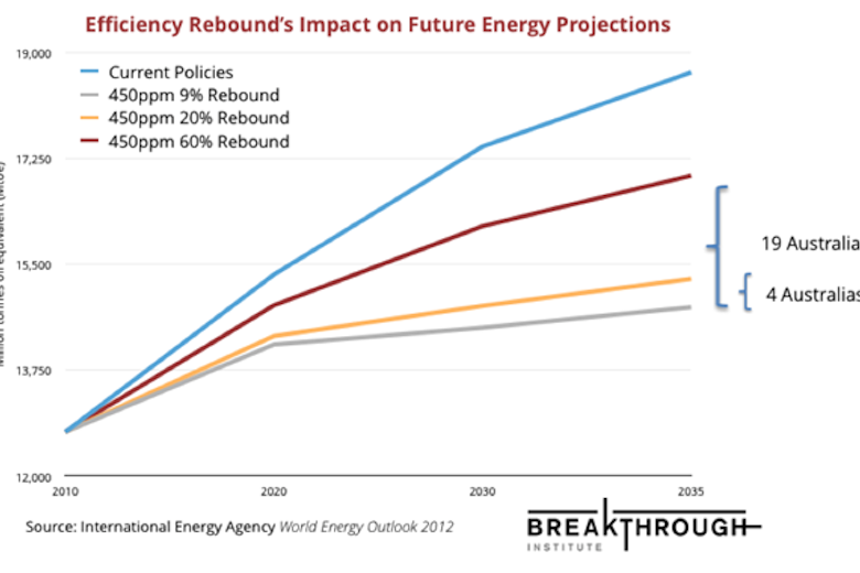 Rebound On Energy Demand Main
