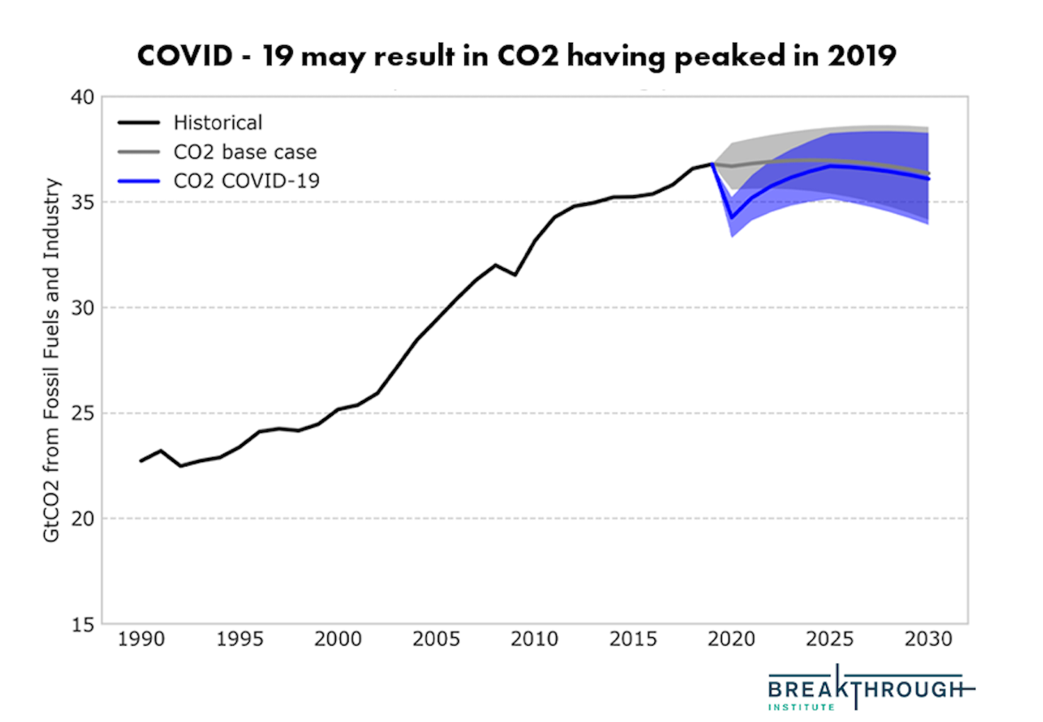 co2 emissions from fossil fuels may have the breakthrough institute