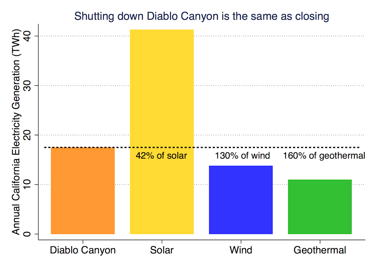 Diablo canyon generation