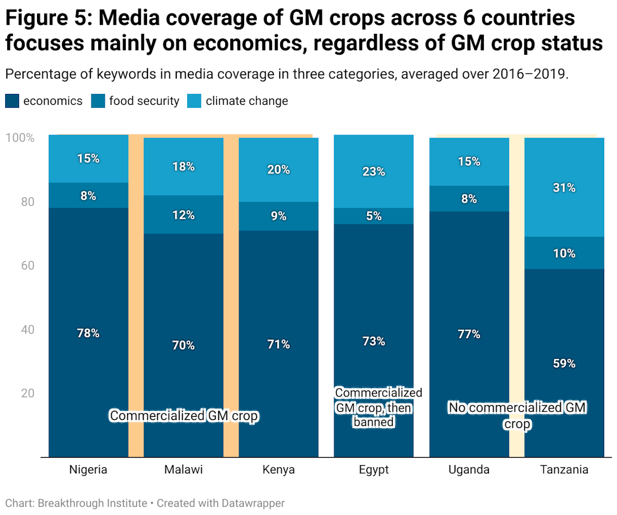 Figure 5 media coverage of gm crops across 6 countries focuses mainly on economics regardless of gm crop status