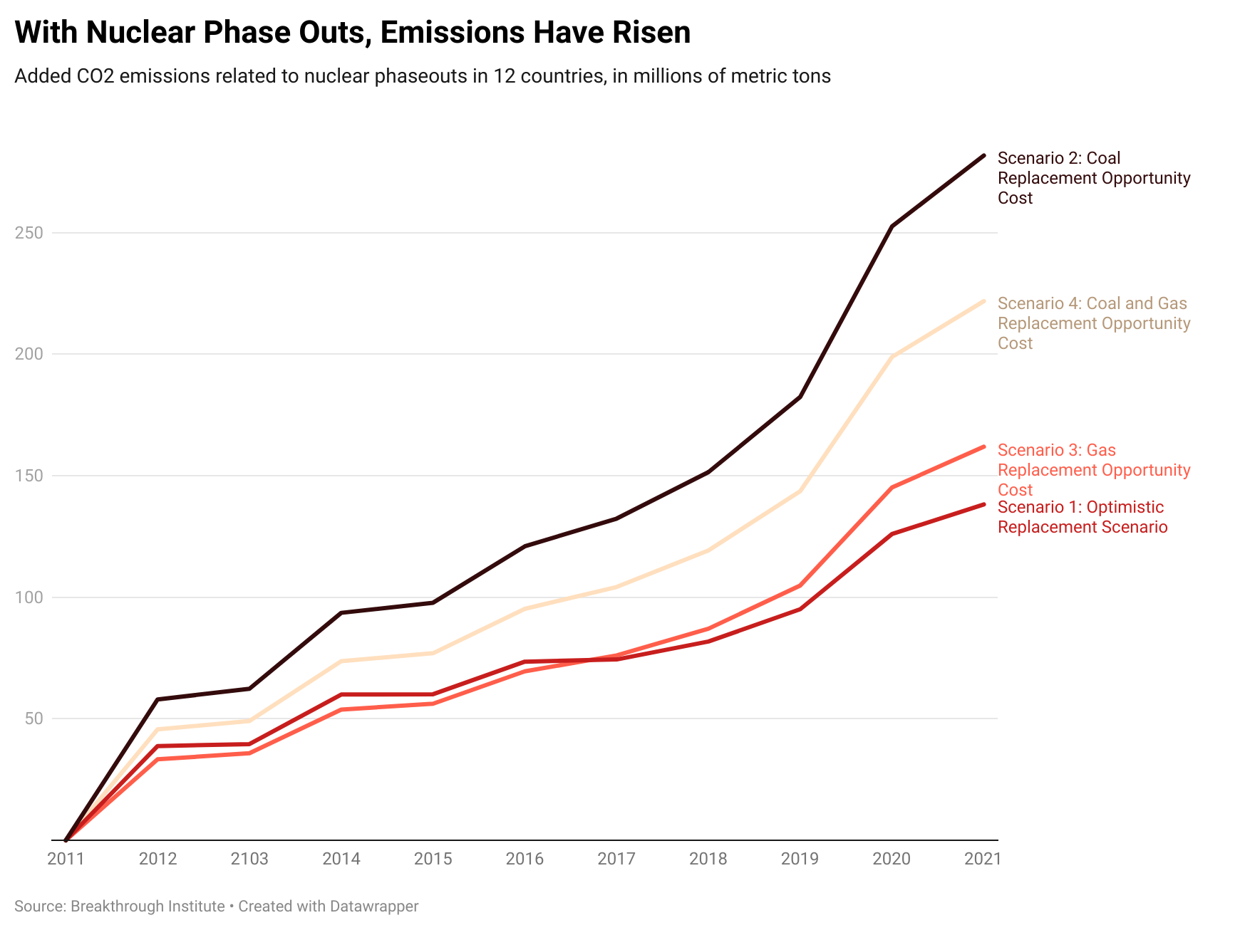 With Nuclear Phase Outs, Emissions Have Risen