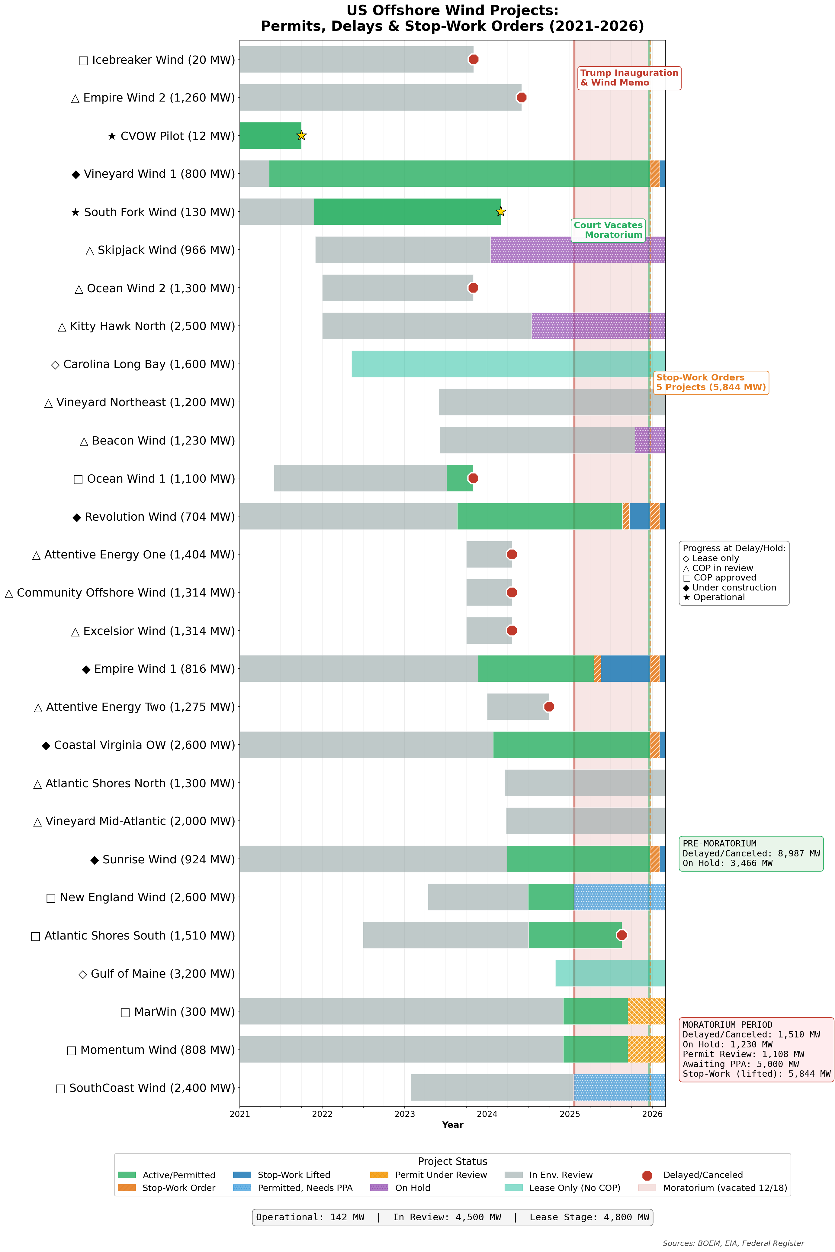 Offshore wind timeline