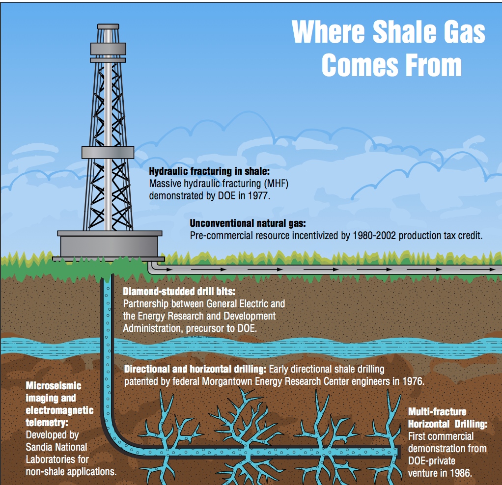 Where the Shale Gas Revolution Came From
