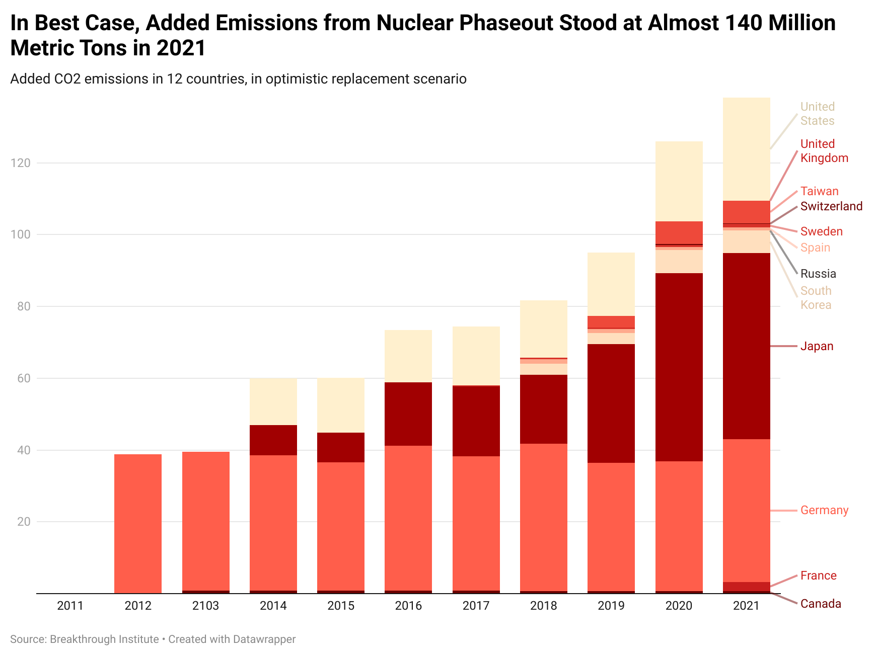 In Best Case, Added Emissions from Nuclear Phaseout Stood at Almost 140 Million Metric Tons in 2021